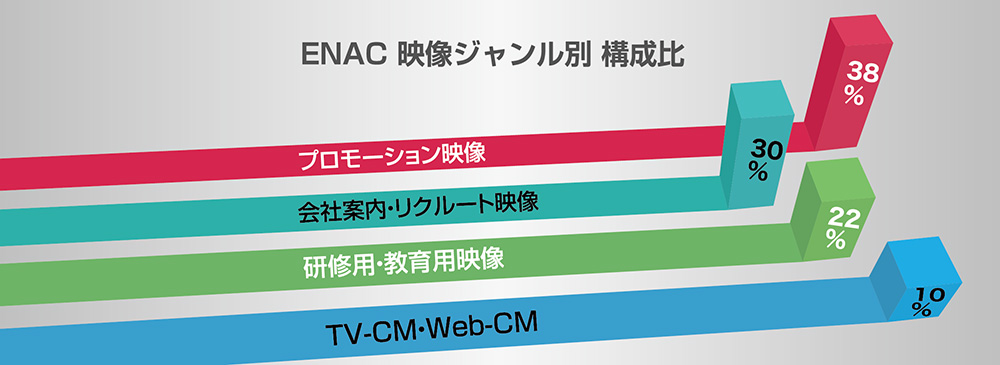 ENAC 映像ジャンル別構成比：プロモーション38%、会社案内・リクルート30%、研修・教育22%、TV-CM・Web-CM 10%